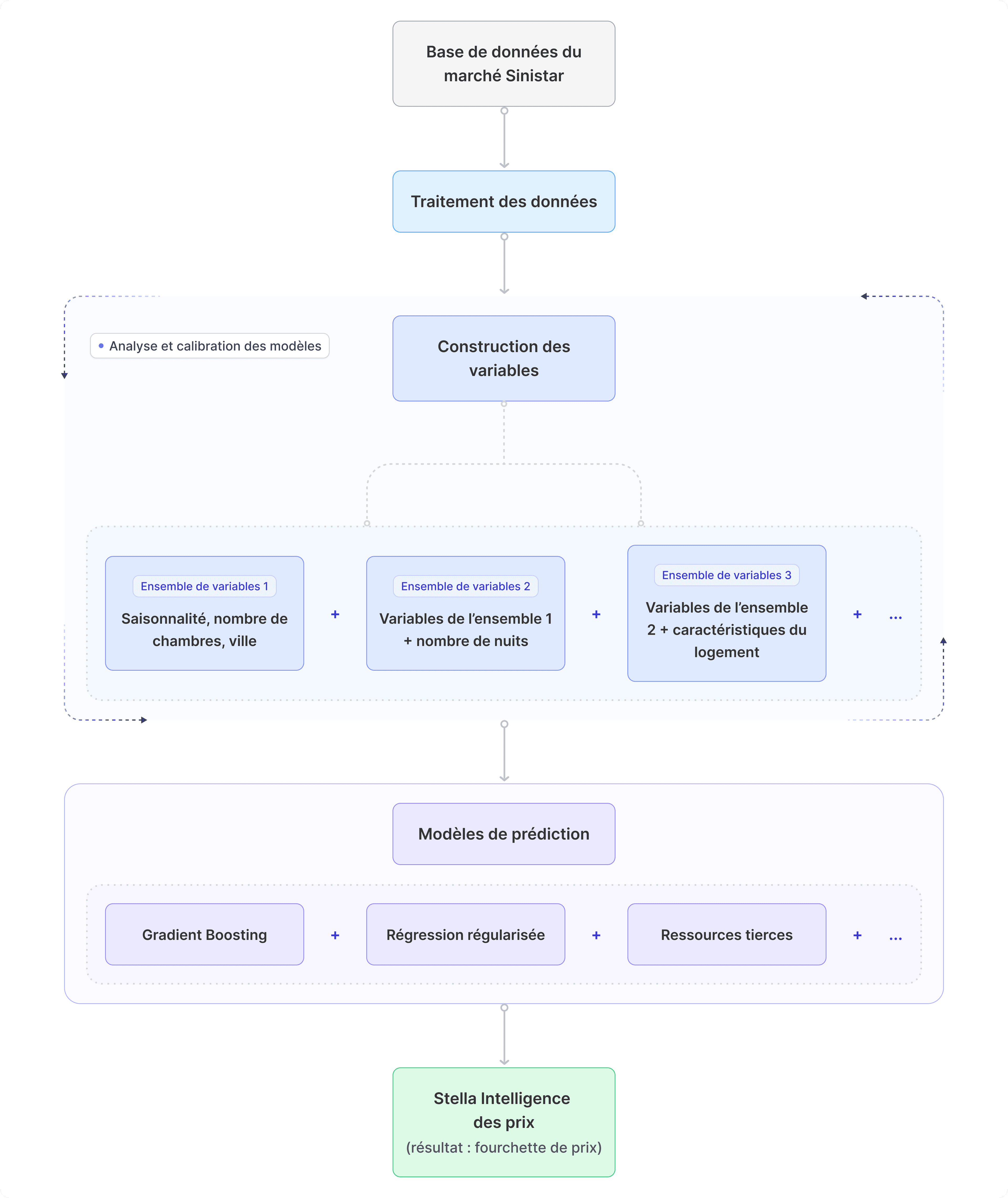 Sinistar: Stella Pricing Framework