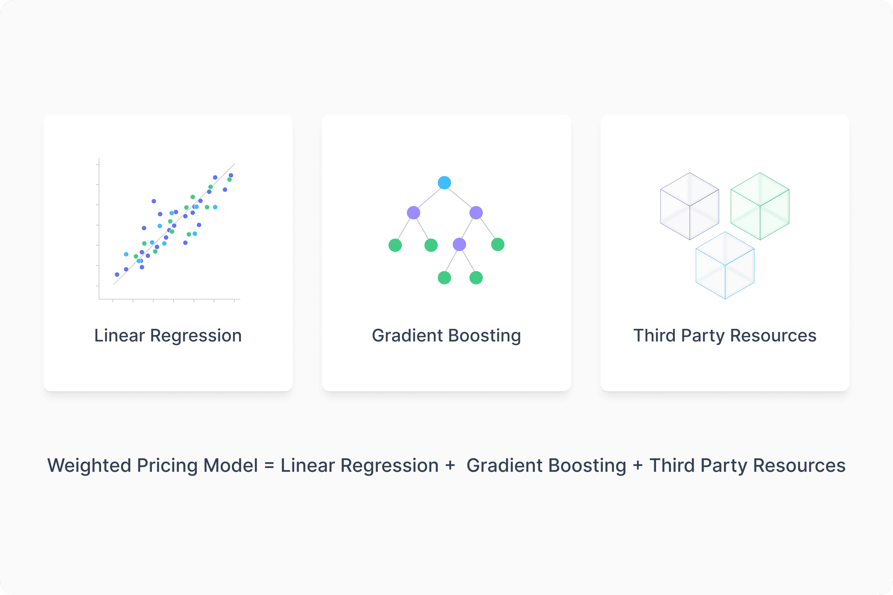 Conceptual Representation: Weighted Pricing Model Ensemble